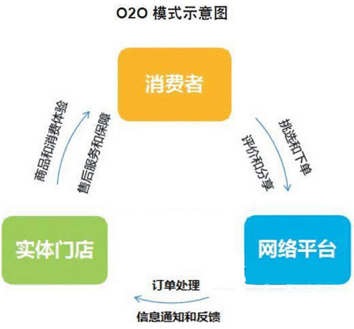 o2oʲô˼o2o̘I(y)ģʽʲô˼2